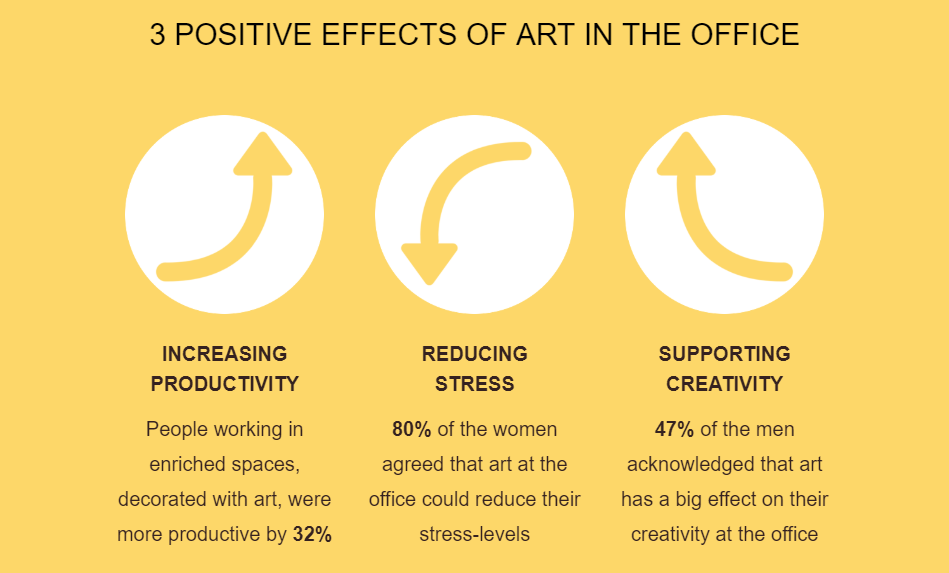 How art in the office boosts productivity